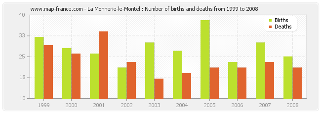 La Monnerie-le-Montel : Number of births and deaths from 1999 to 2008